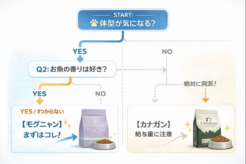 モグニャンとカナガンの選び方フローチャート。愛猫が「太り気味」で「魚が嫌いではない」場合はモグニャンを推奨し、それ以外の場合はカナガンを選択肢とする判断基準を図解