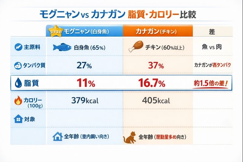 カナガンは少量、モグニャンは多量。低脂質なモグニャンの方が満腹感を得やすいことを示す比較イラスト